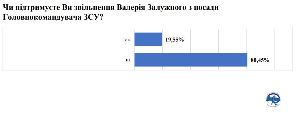 “Українці виступають проти звільнення Головнокомандувача ЗСУ: думка ВГО ‘ППІ'”