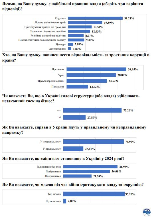 “Украинцы раскрывают вины власти: результаты социологического опроса от ВОО ‘ППИ'”