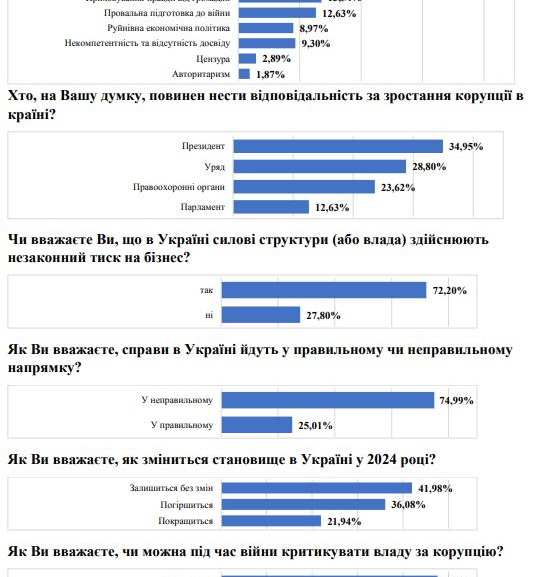 “Украинцы раскрывают вины власти: результаты социологического опроса от ВОО ‘ППИ'”