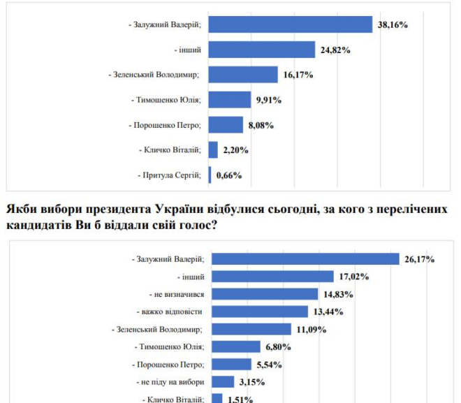 “Результати опитування: яку політичну силу підтримують українці у лютому 2024 року?”
