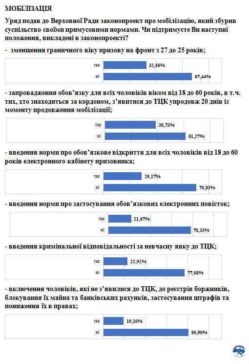 “Мобілізація в Україні: думка громадян за результатами опитування”