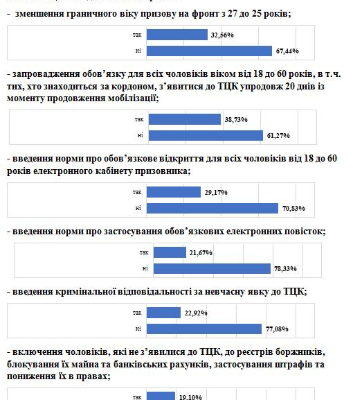 “Мобілізація в Україні: думка громадян за результатами опитування”