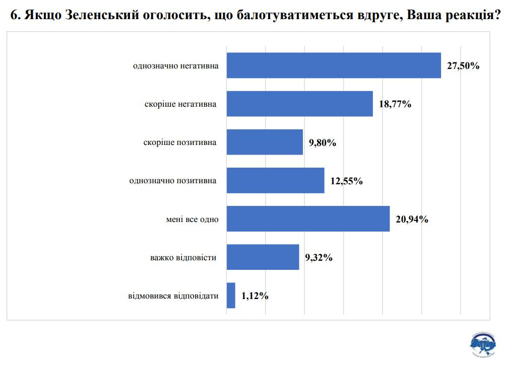 Якщо Зеленський оголосить, що балотуватиметься вдруге, Ваша реакція?