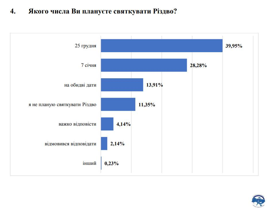 Якого числа українці планують святкувати Різдво?