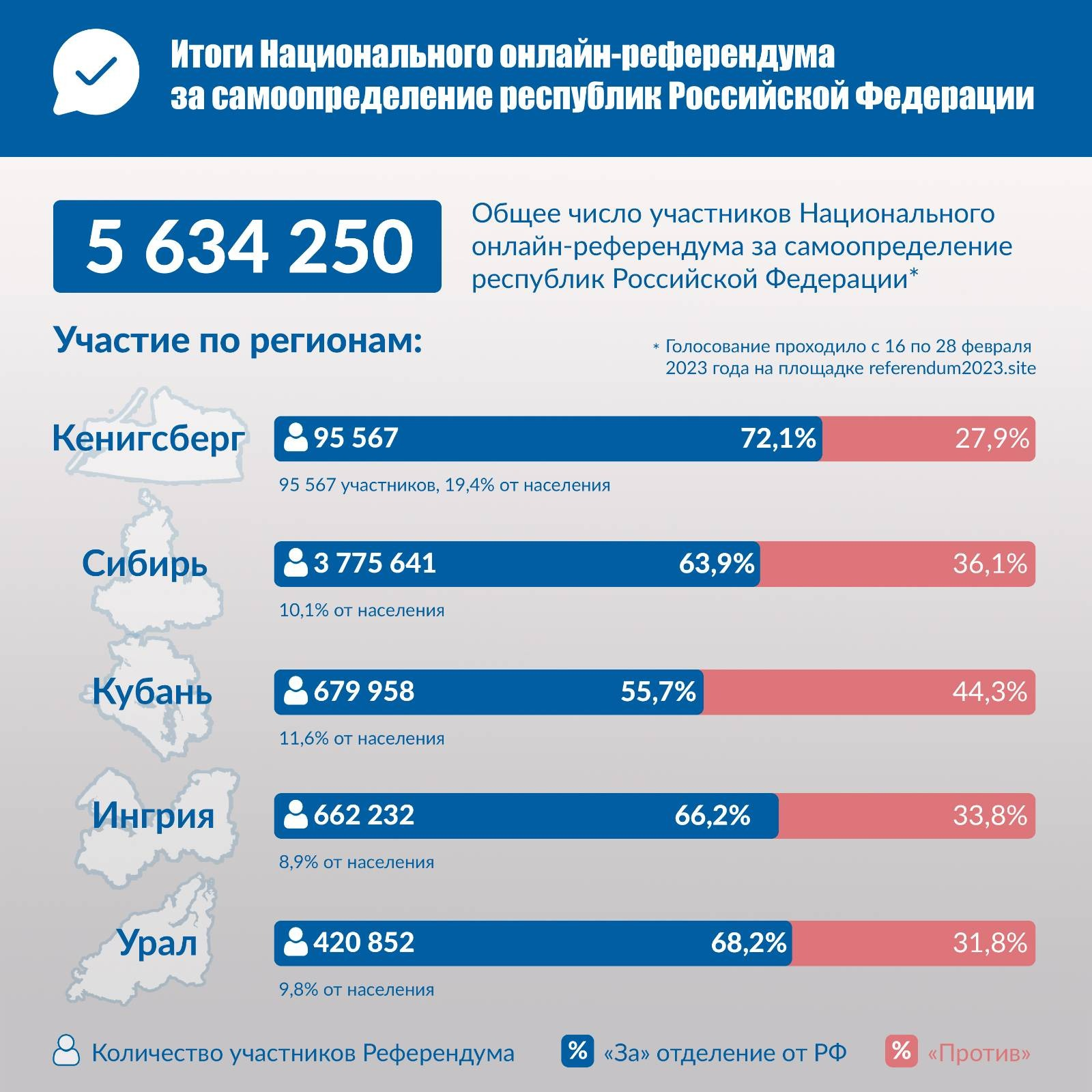 Підсумки Національного онлайн-референдуму за самовизначення республік Російської Федерації