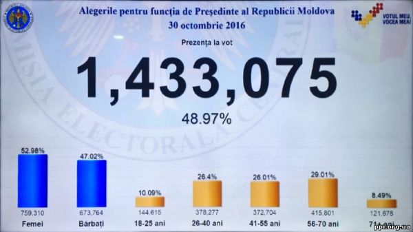 Вибори Президента Молдови: 48,97% явки на момент закриття дільниць