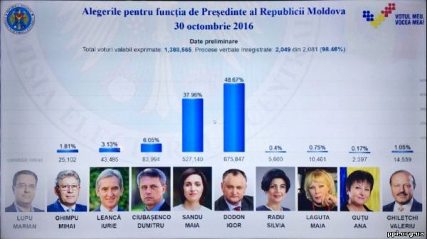 Попередні результати підрахунку голосів на президентських виборах в Молдові (02:00 год. 31 жовтня)