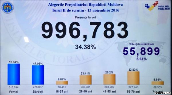 На виборах Президента Молдови до 14:00 проголосувало 996 783 громадян – 34,38% віз загальної кількості виборців