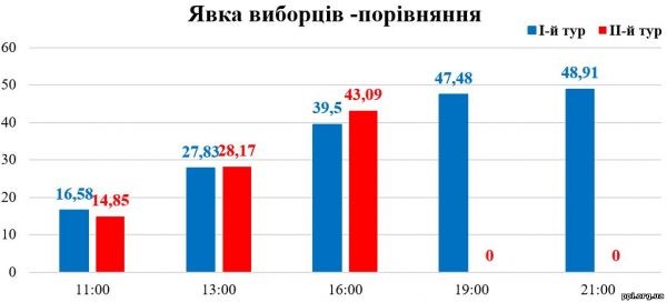 Явка на виборах Президента РМ становить 43,09%: активність виборців на 16:00 зросла у порівнянні з першим туром на 3,59%