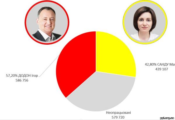 Вибори Президента Молдови: Додон – 58,21%, Санду – 41,79% (22:00 год)