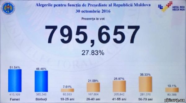 На виборах Президента Молдови проголосувало майже 28% виборців