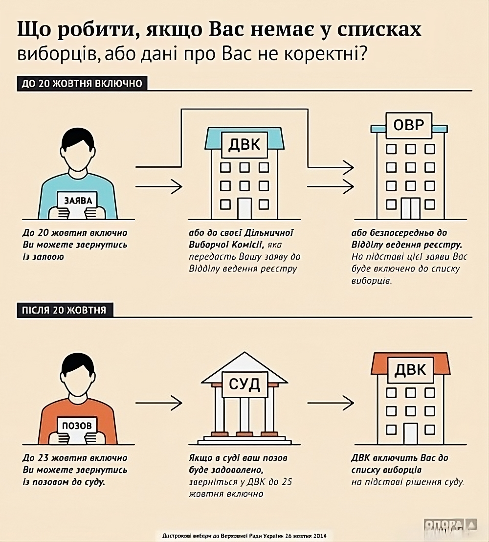 Питання про парламентські вибори: Вас немає у списках виборців. Що робити?