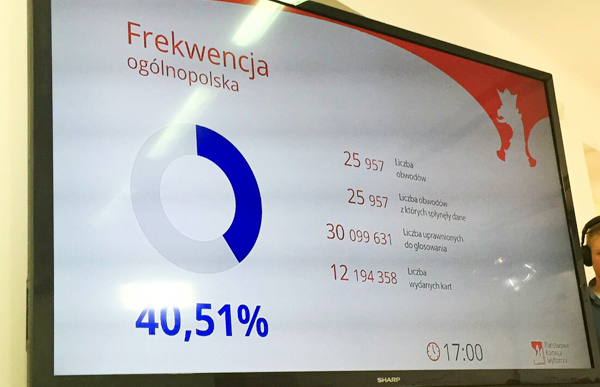 ВГО «ППІ»: у Польщі станом на 17:00 проголосувало 40,51% виборців