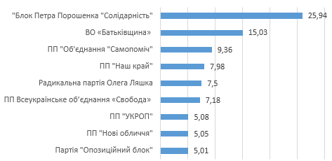 ВГО «ПЕРЕДОВІ ПРАВОВІ ІНІЦІАТИВИ» провела масштабний екзит-пол у Київській області