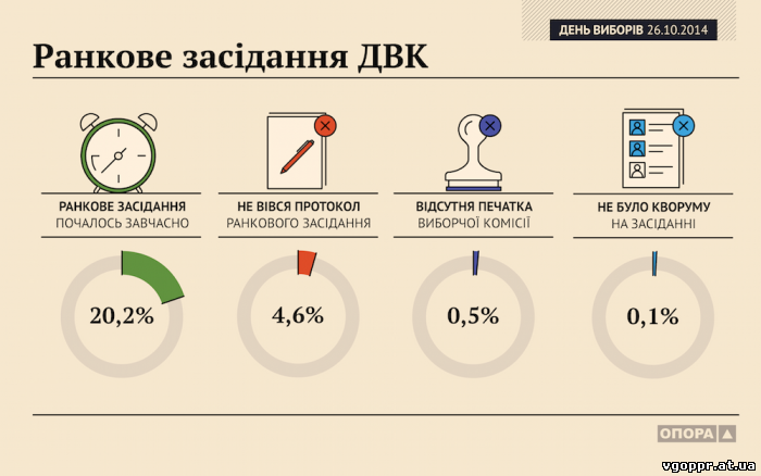 Вибори розпочались у спокійній атмосфері та в рамках закону (ОПОРА)