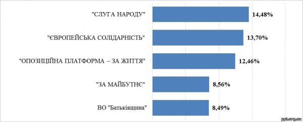 Розрахунок «ППІ»: за результатами місцевих виборів обласних рад та райрад Донецької і Луганської областей до парламенту може пройти 5 партій