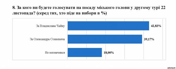 У другому турі виборці Миколаєва готові обрати мера Владислава Чайку (ОПИТУВАННЯ)