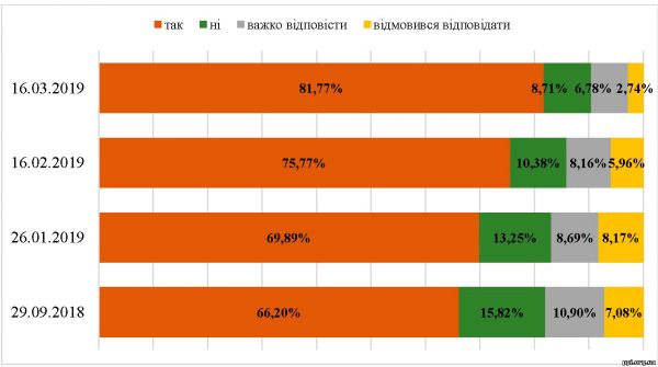 10 днів до виборів – порівняння досліджень громадської думки