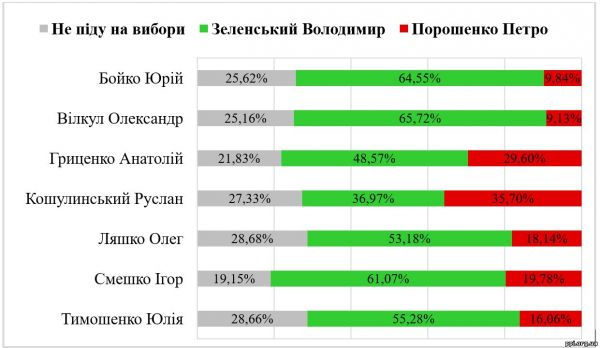 Зеленський чи Порошенко: прогноз перетоків електоральних симпатій у другому турі президентських виборів