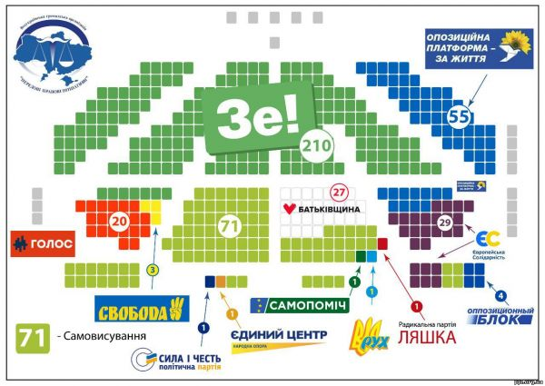 Прогнозований склад майбутнього парламенту, – за результатами опитування ВГО «ППІ»