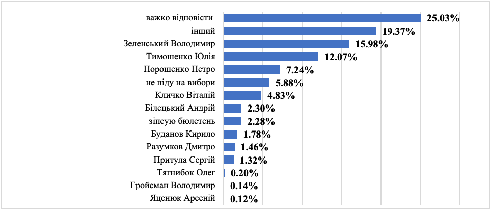 Соціологічне опитування 18-20 жовтня 2024 року