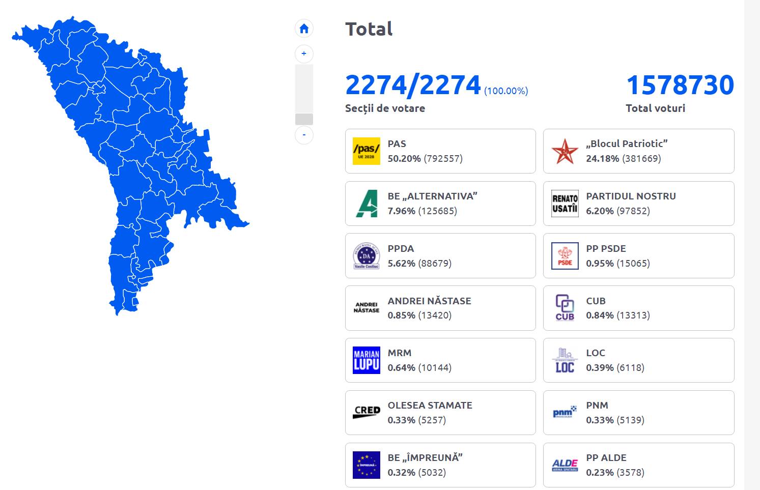 В Молдові відбулись Парламенські вибори